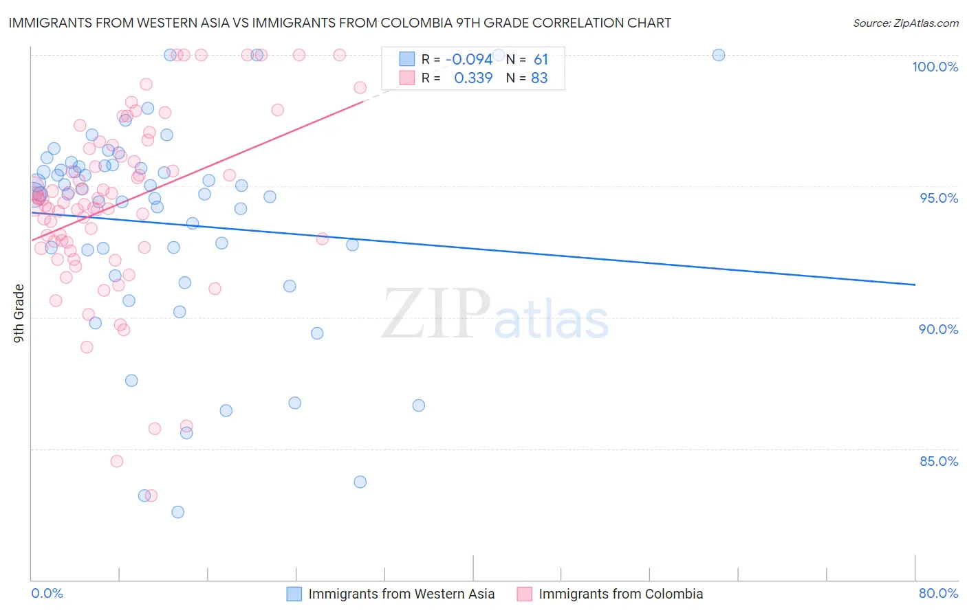 Immigrants from Western Asia vs Immigrants from Colombia 9th Grade