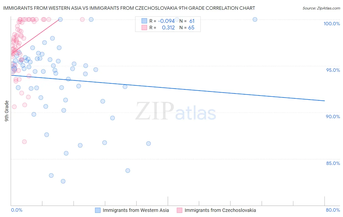 Immigrants from Western Asia vs Immigrants from Czechoslovakia 9th Grade