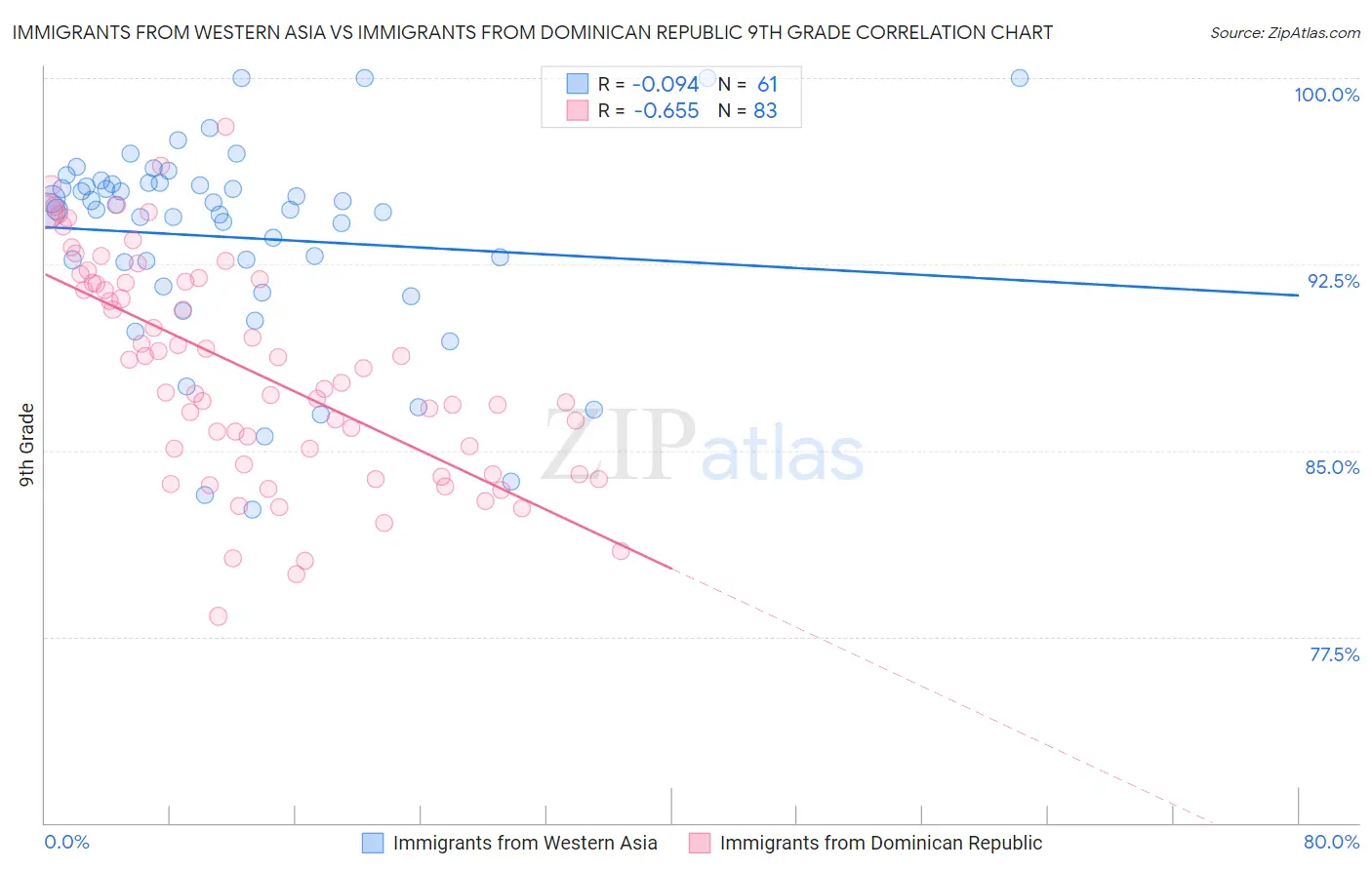 Immigrants from Western Asia vs Immigrants from Dominican Republic 9th Grade