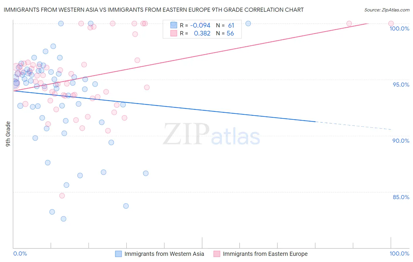 Immigrants from Western Asia vs Immigrants from Eastern Europe 9th Grade