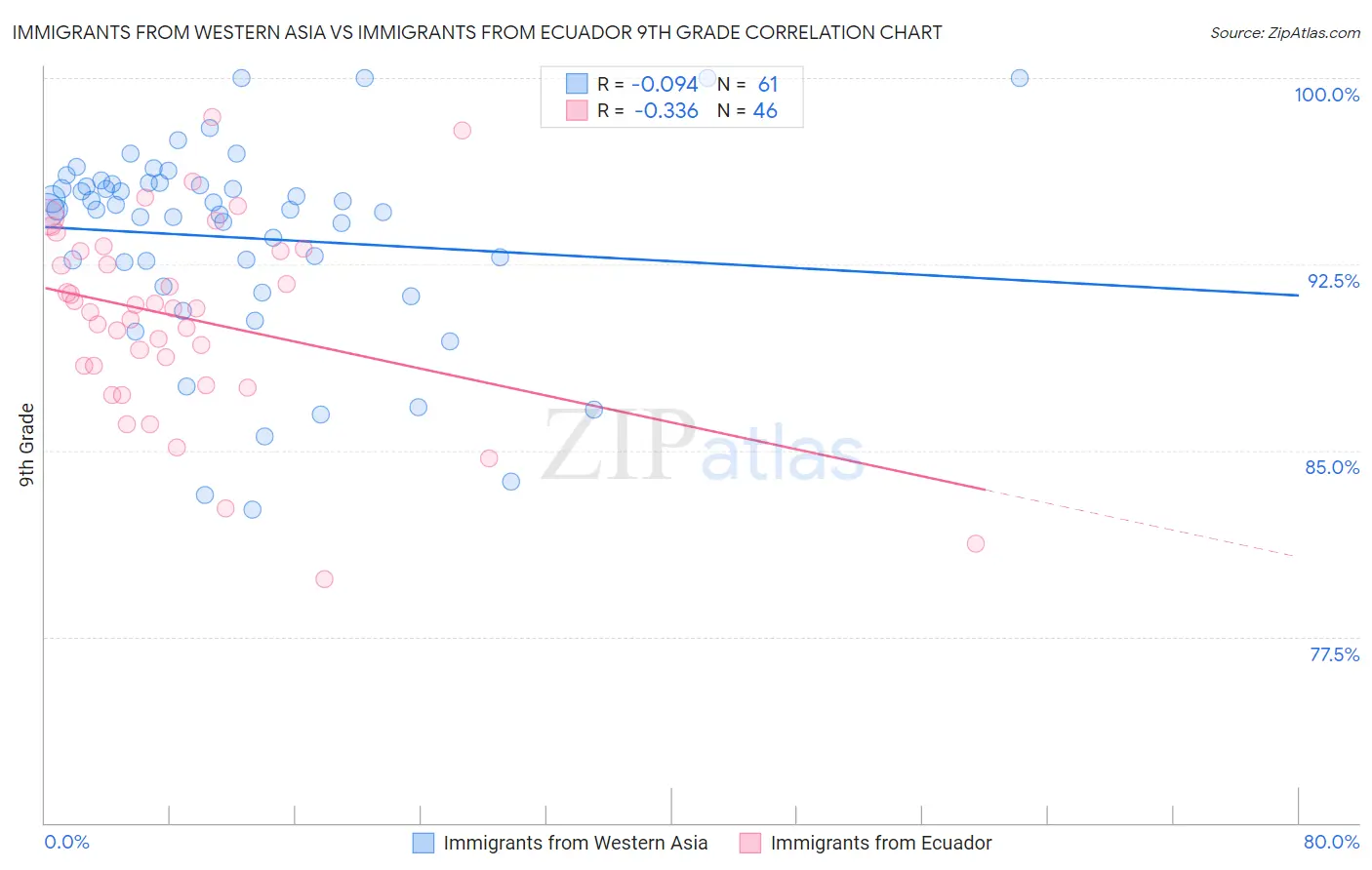 Immigrants from Western Asia vs Immigrants from Ecuador 9th Grade
