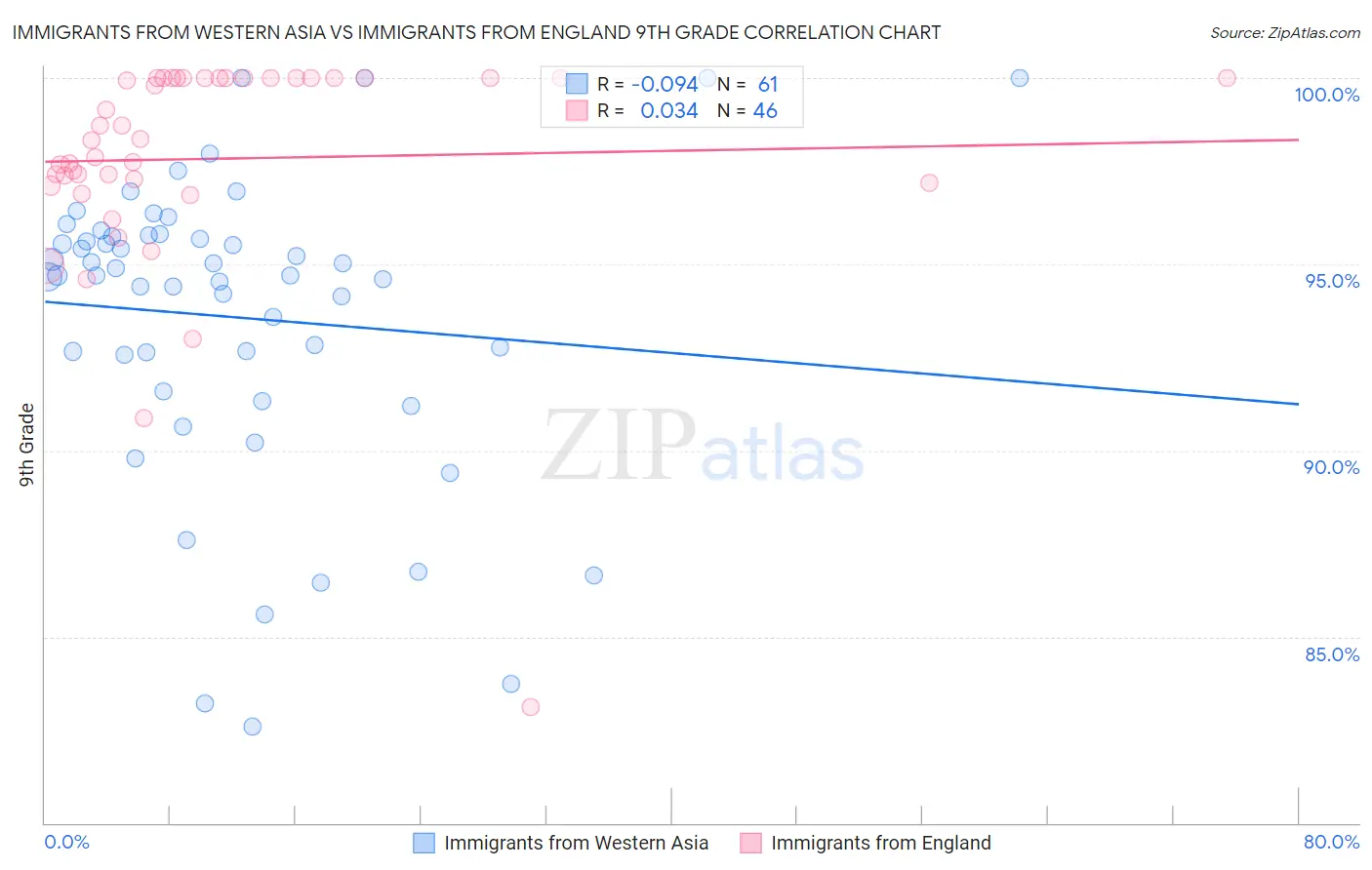 Immigrants from Western Asia vs Immigrants from England 9th Grade