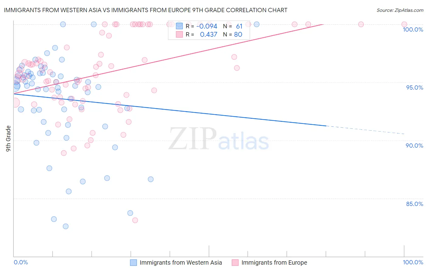 Immigrants from Western Asia vs Immigrants from Europe 9th Grade