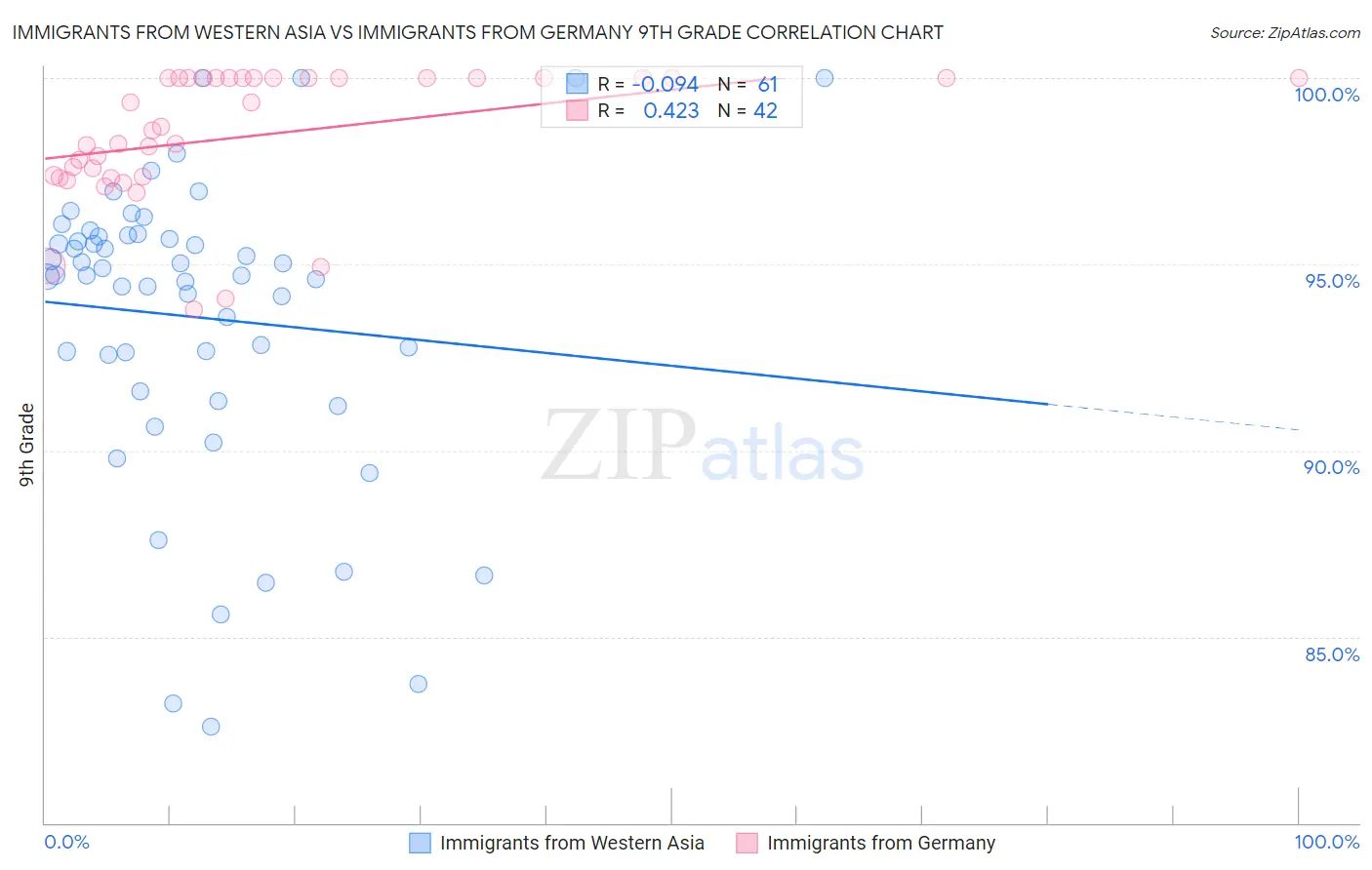 Immigrants from Western Asia vs Immigrants from Germany 9th Grade