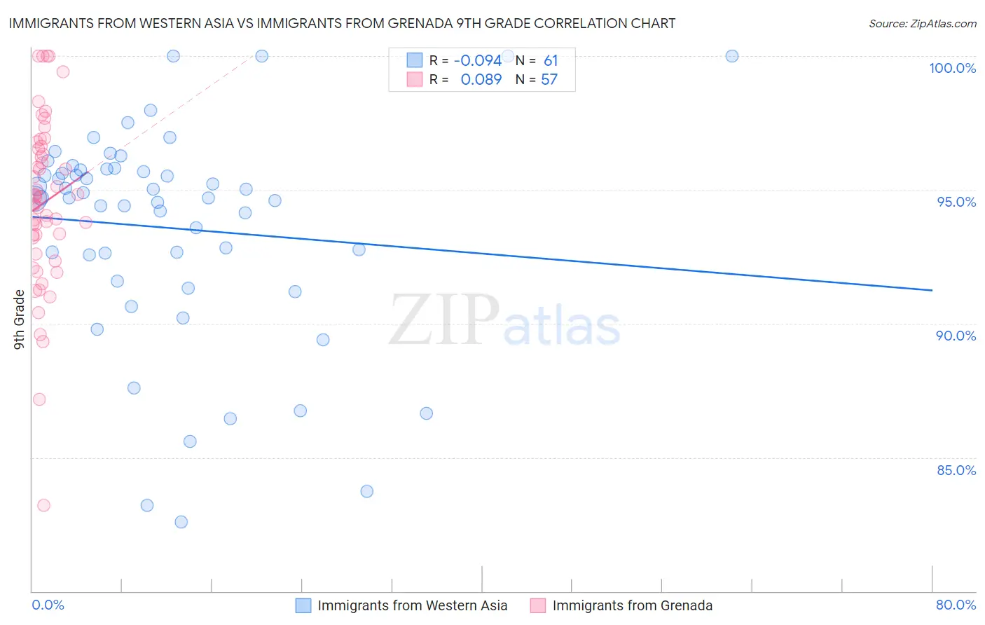 Immigrants from Western Asia vs Immigrants from Grenada 9th Grade