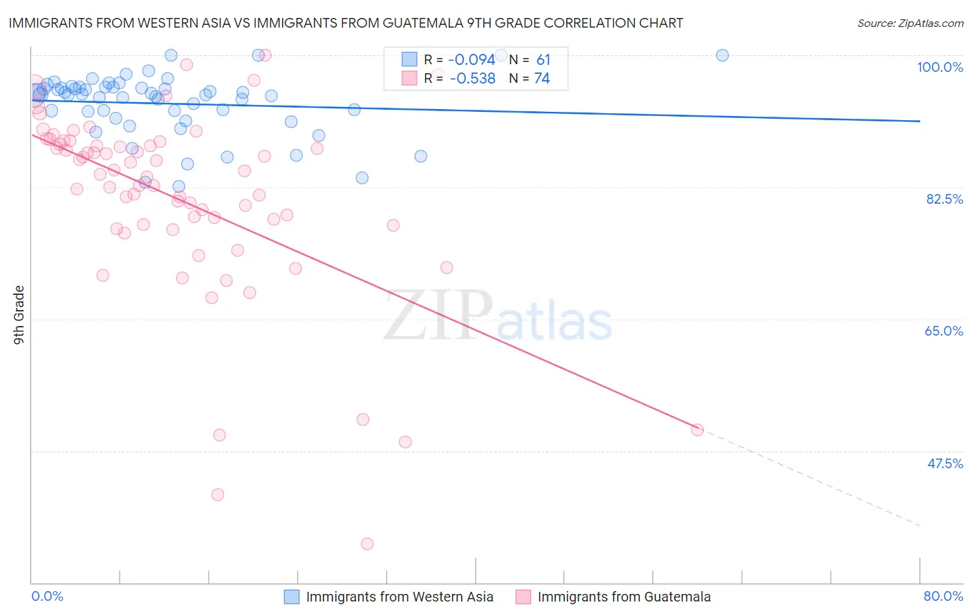 Immigrants from Western Asia vs Immigrants from Guatemala 9th Grade