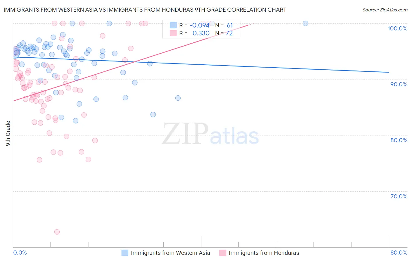 Immigrants from Western Asia vs Immigrants from Honduras 9th Grade