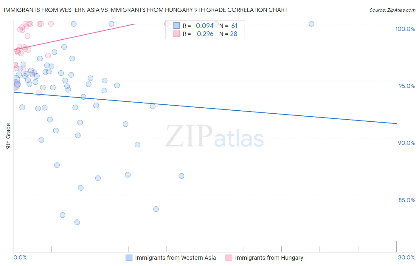 Immigrants from Western Asia vs Immigrants from Hungary 9th Grade