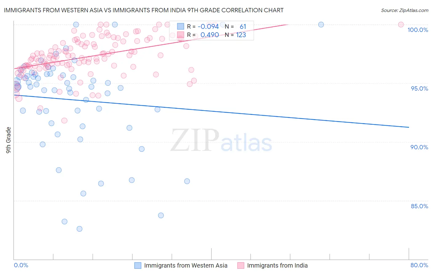 Immigrants from Western Asia vs Immigrants from India 9th Grade
