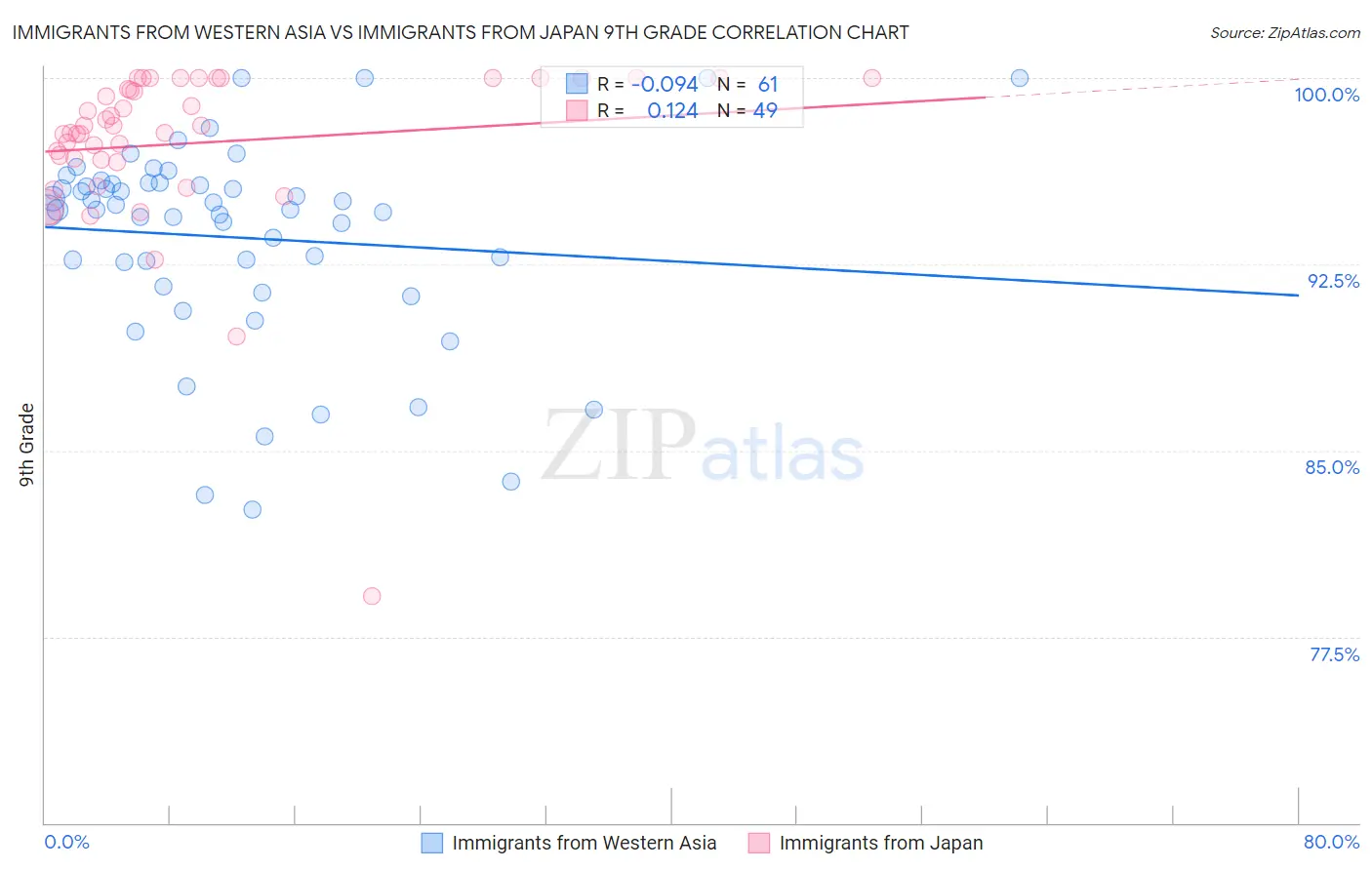 Immigrants from Western Asia vs Immigrants from Japan 9th Grade