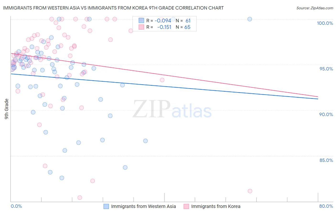 Immigrants from Western Asia vs Immigrants from Korea 9th Grade