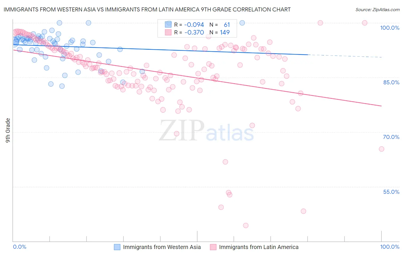 Immigrants from Western Asia vs Immigrants from Latin America 9th Grade
