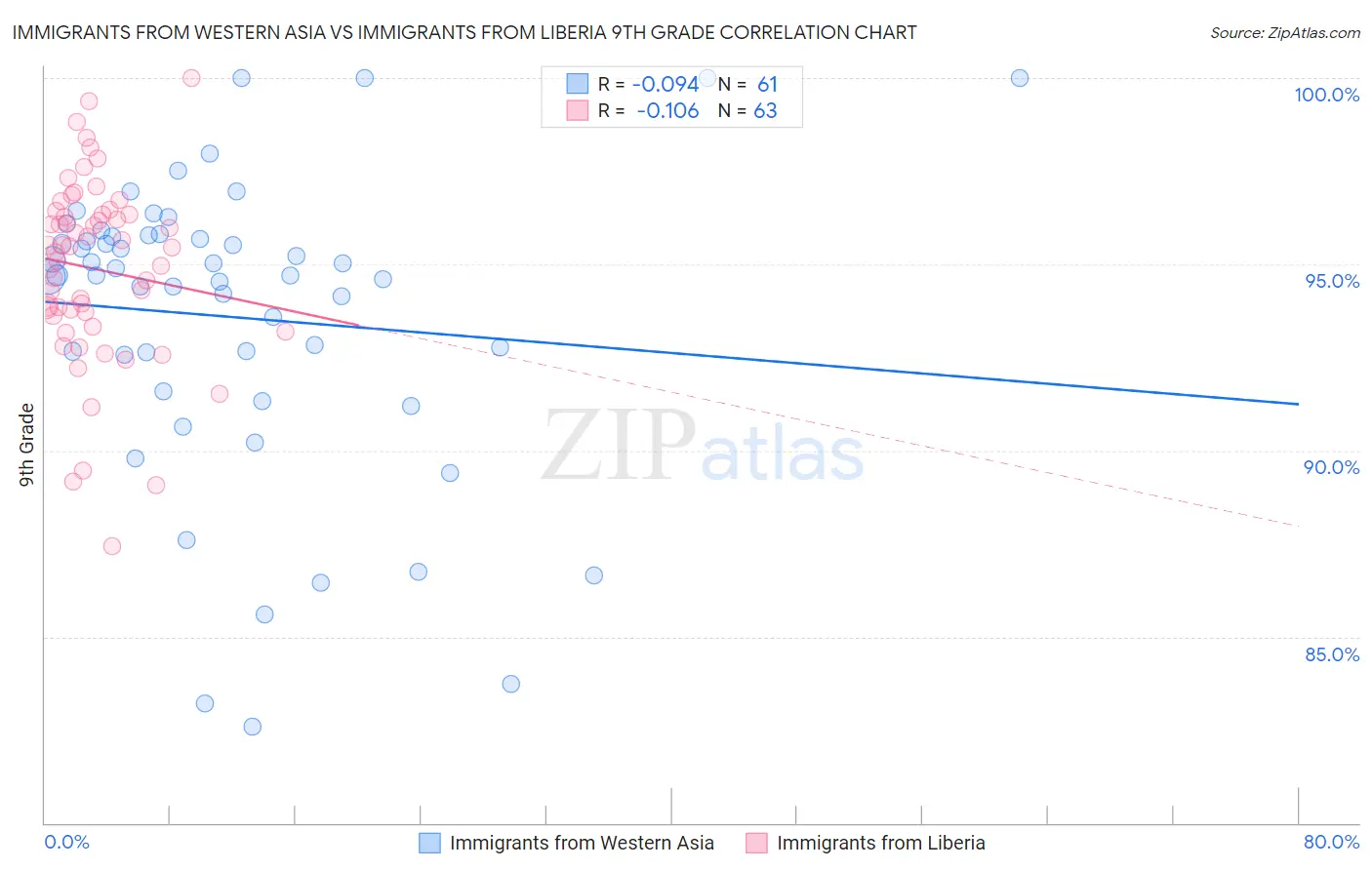 Immigrants from Western Asia vs Immigrants from Liberia 9th Grade