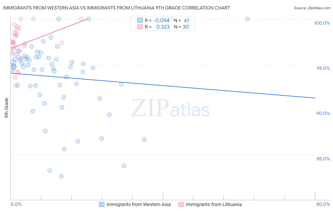 Immigrants from Western Asia vs Immigrants from Lithuania 9th Grade