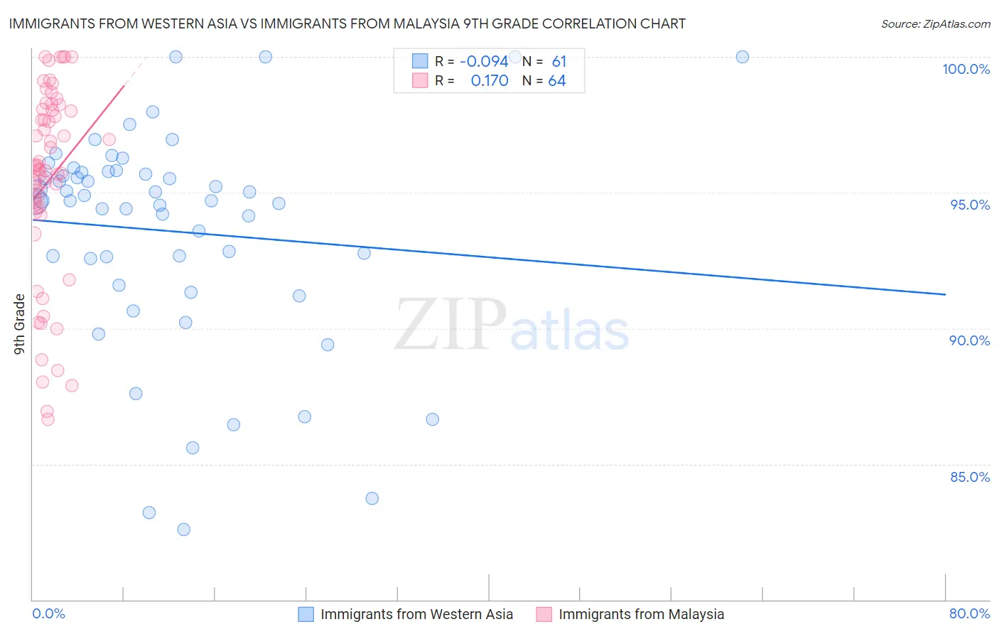 Immigrants from Western Asia vs Immigrants from Malaysia 9th Grade