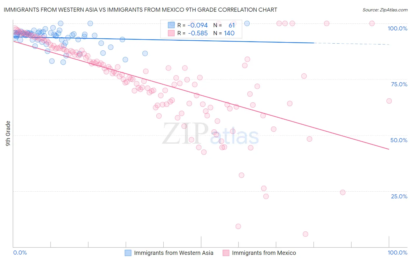 Immigrants from Western Asia vs Immigrants from Mexico 9th Grade