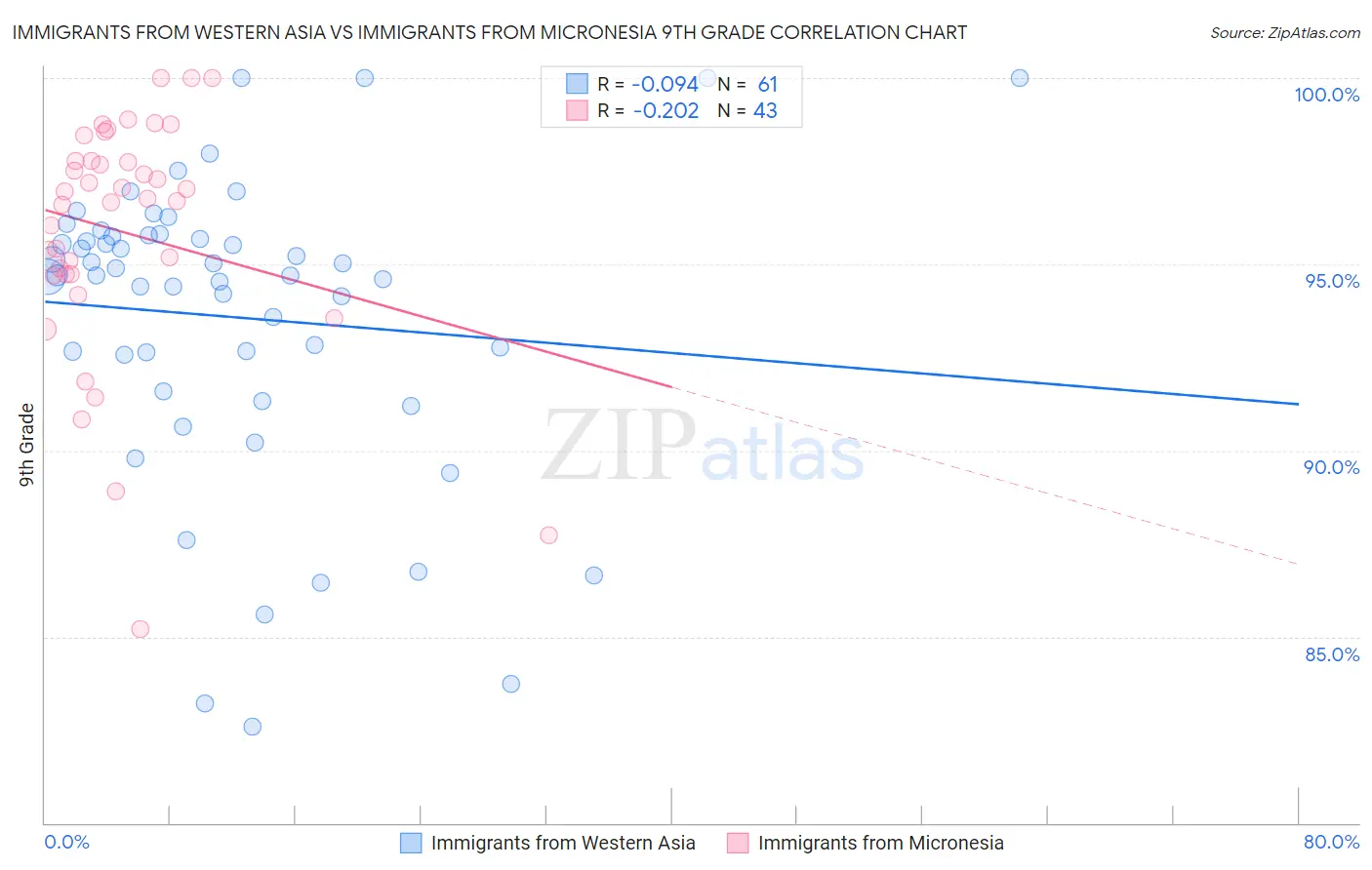 Immigrants from Western Asia vs Immigrants from Micronesia 9th Grade