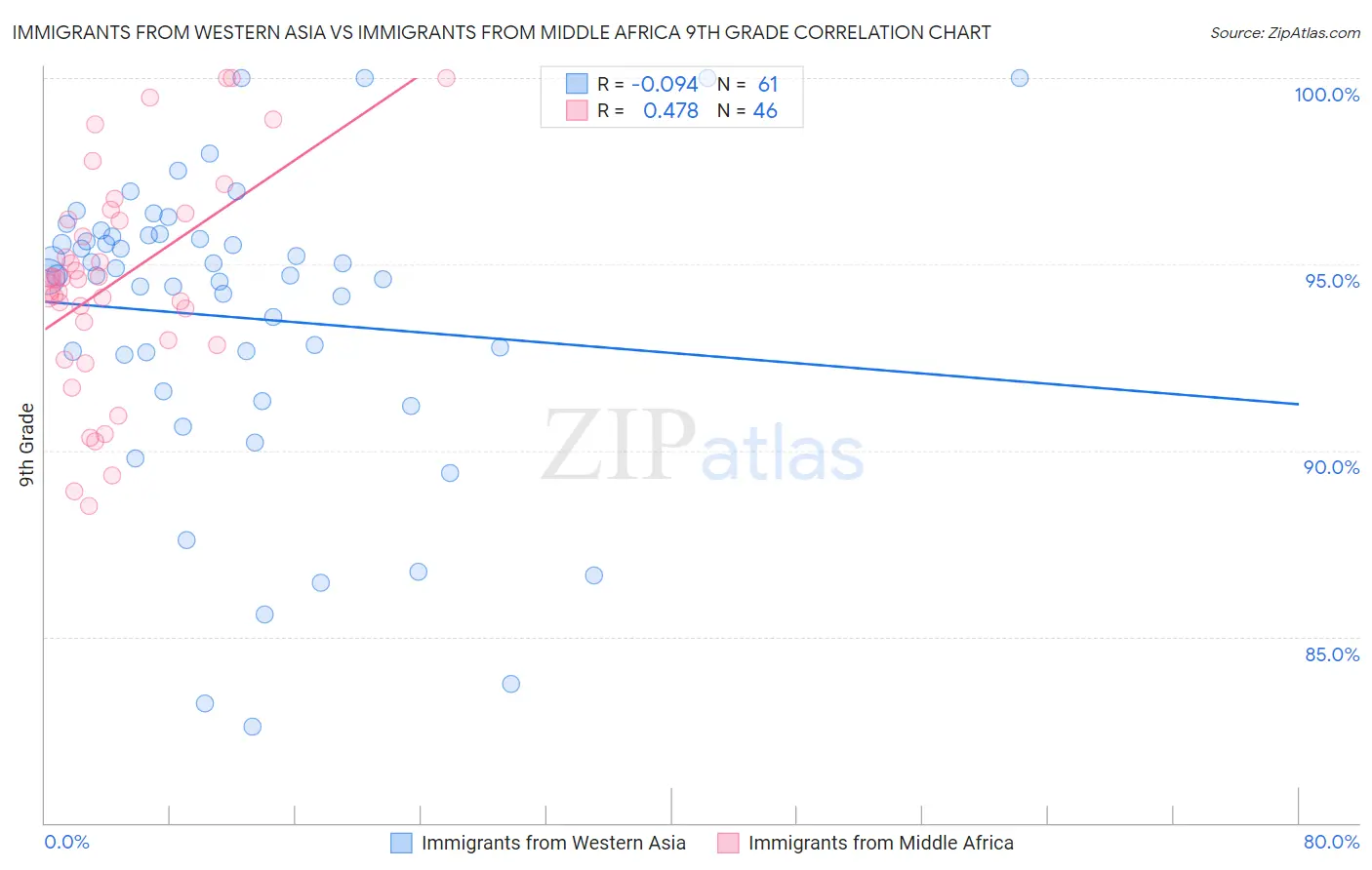 Immigrants from Western Asia vs Immigrants from Middle Africa 9th Grade