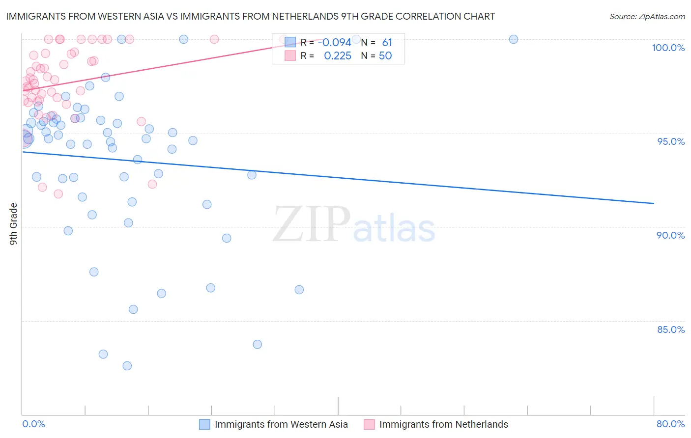 Immigrants from Western Asia vs Immigrants from Netherlands 9th Grade
