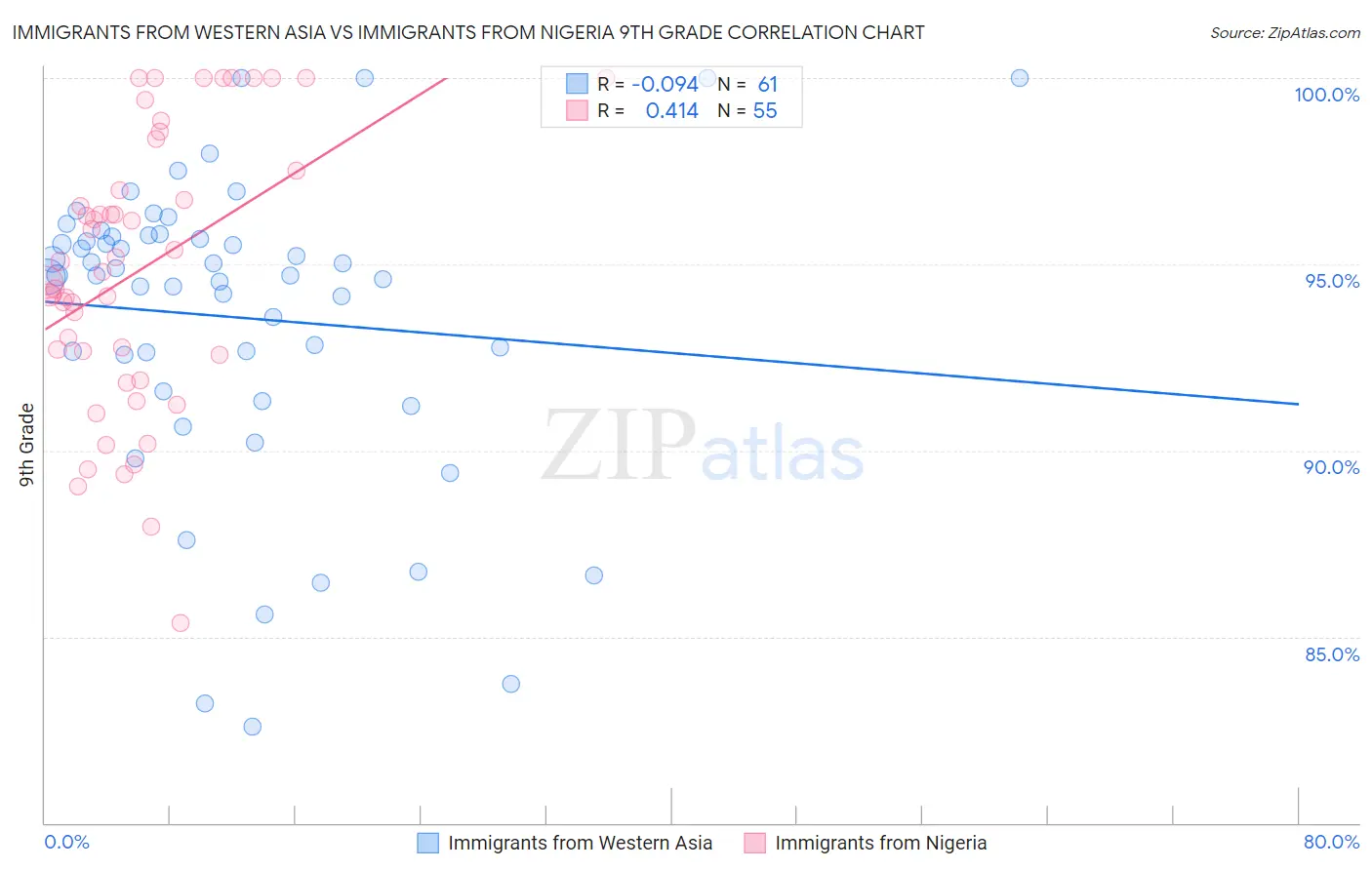 Immigrants from Western Asia vs Immigrants from Nigeria 9th Grade