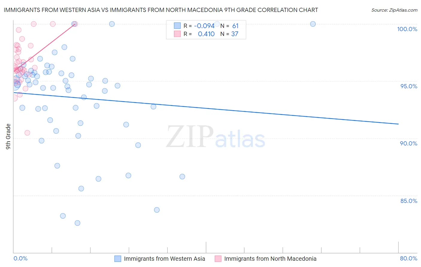 Immigrants from Western Asia vs Immigrants from North Macedonia 9th Grade