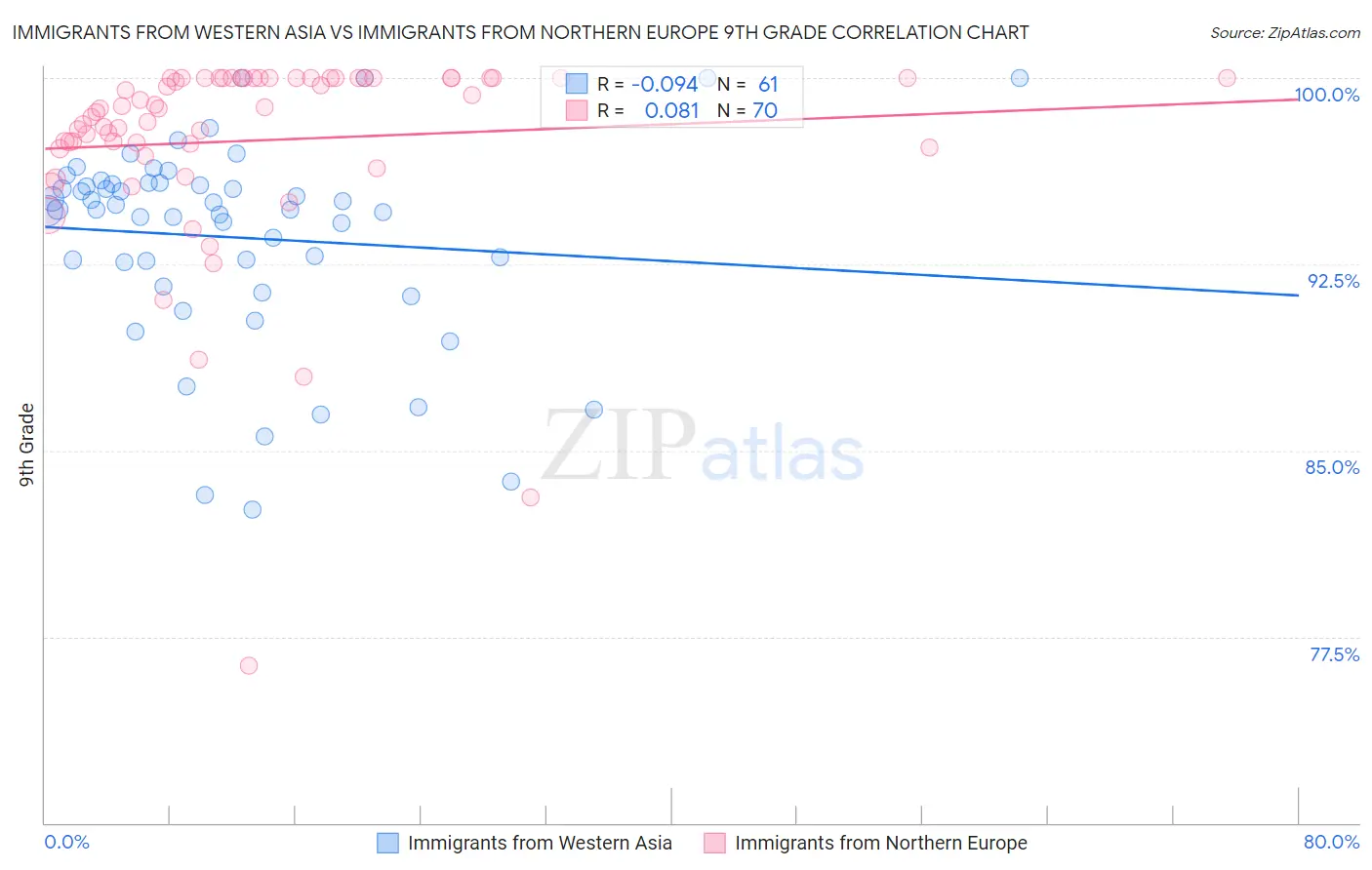 Immigrants from Western Asia vs Immigrants from Northern Europe 9th Grade