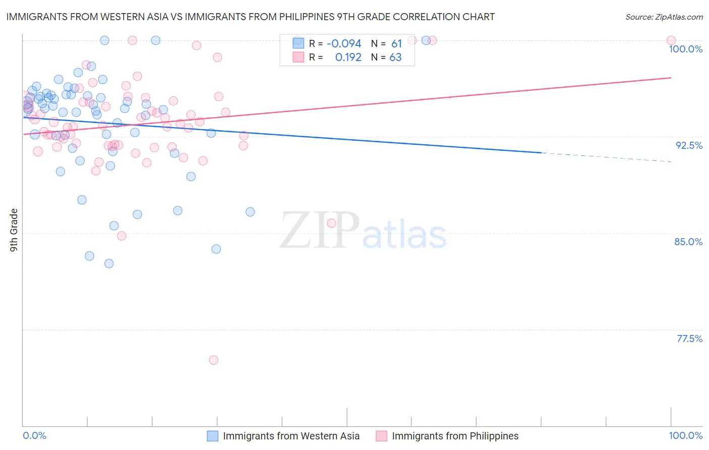 Immigrants from Western Asia vs Immigrants from Philippines 9th Grade