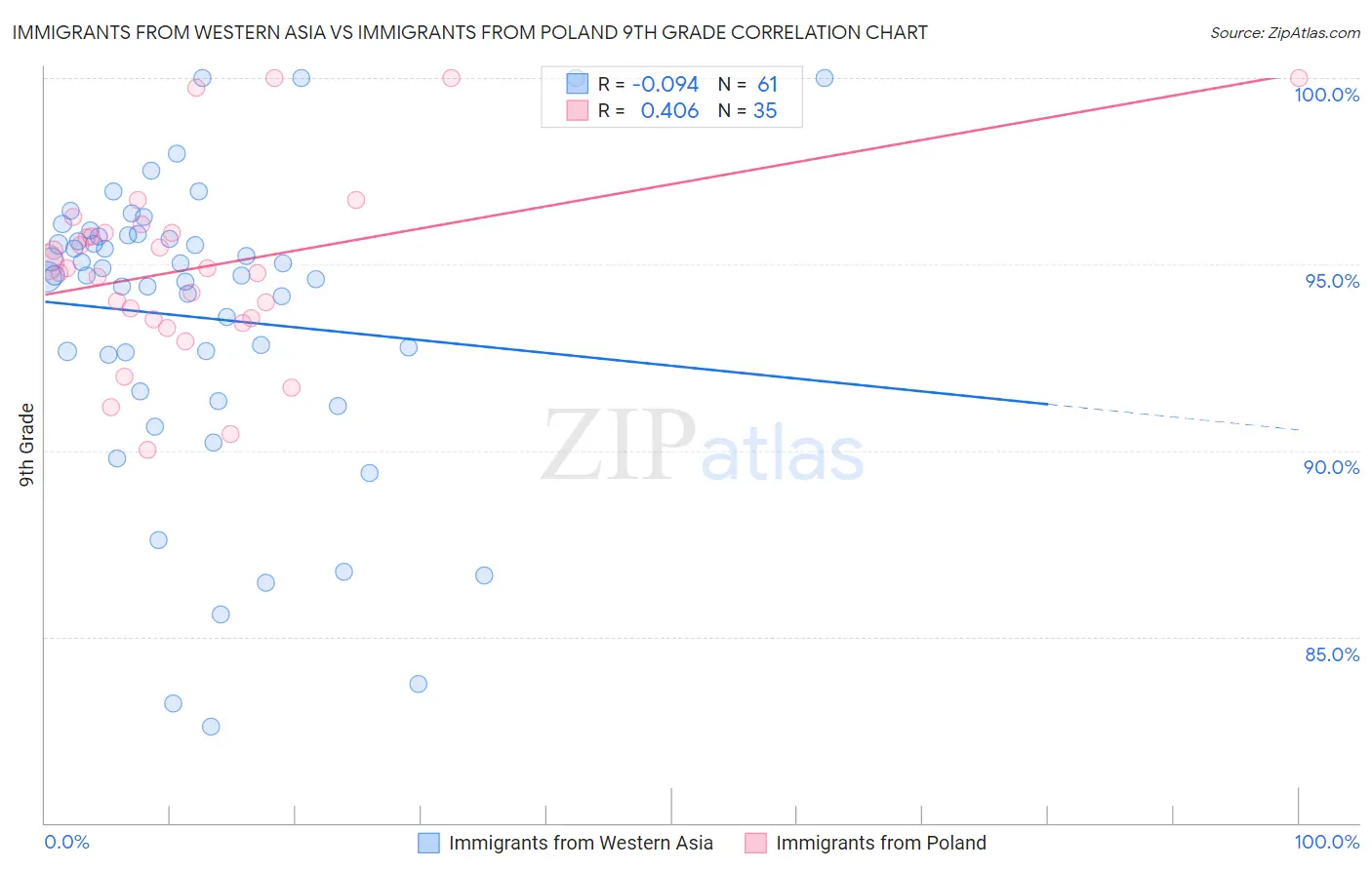 Immigrants from Western Asia vs Immigrants from Poland 9th Grade