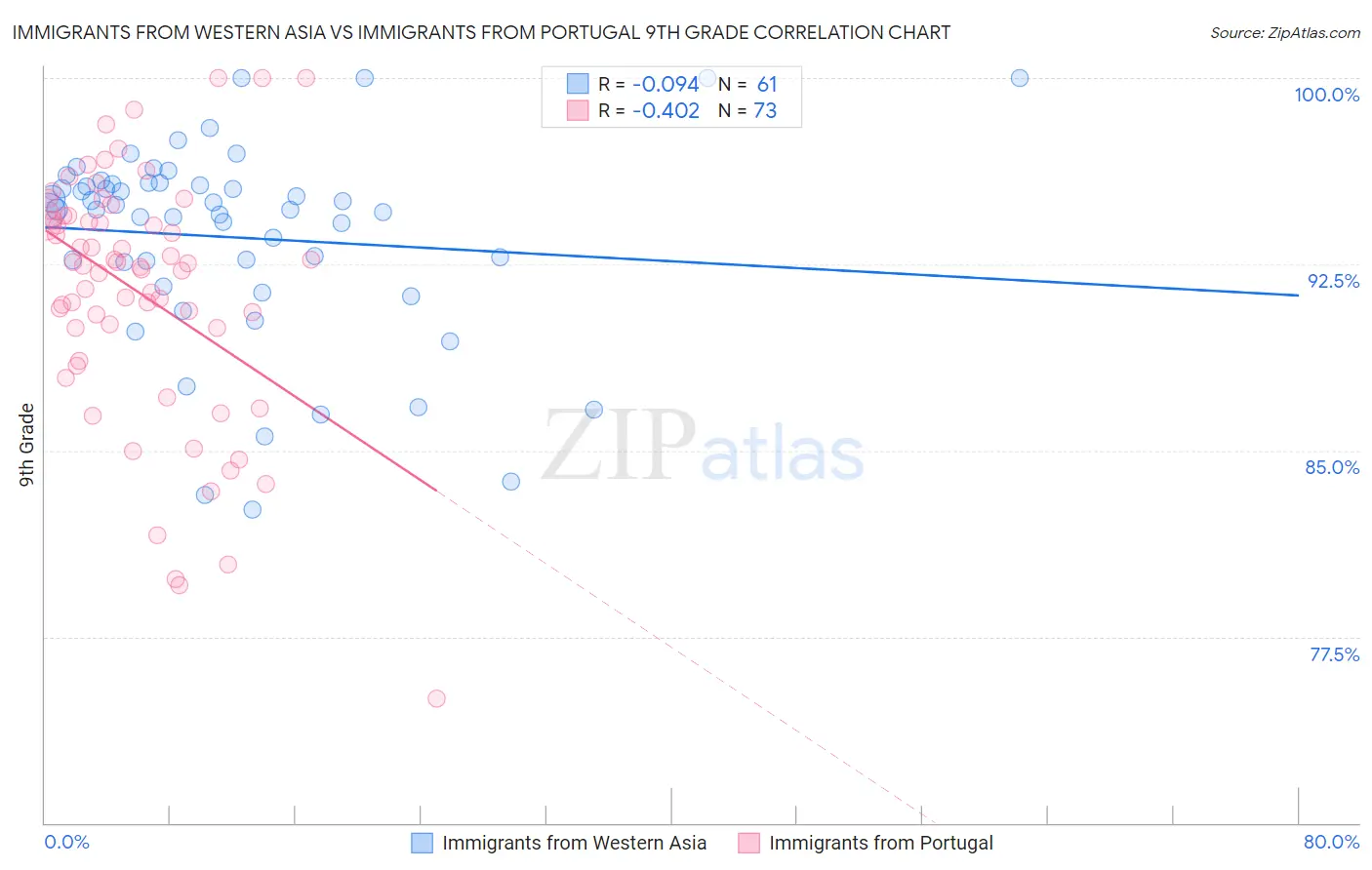 Immigrants from Western Asia vs Immigrants from Portugal 9th Grade
