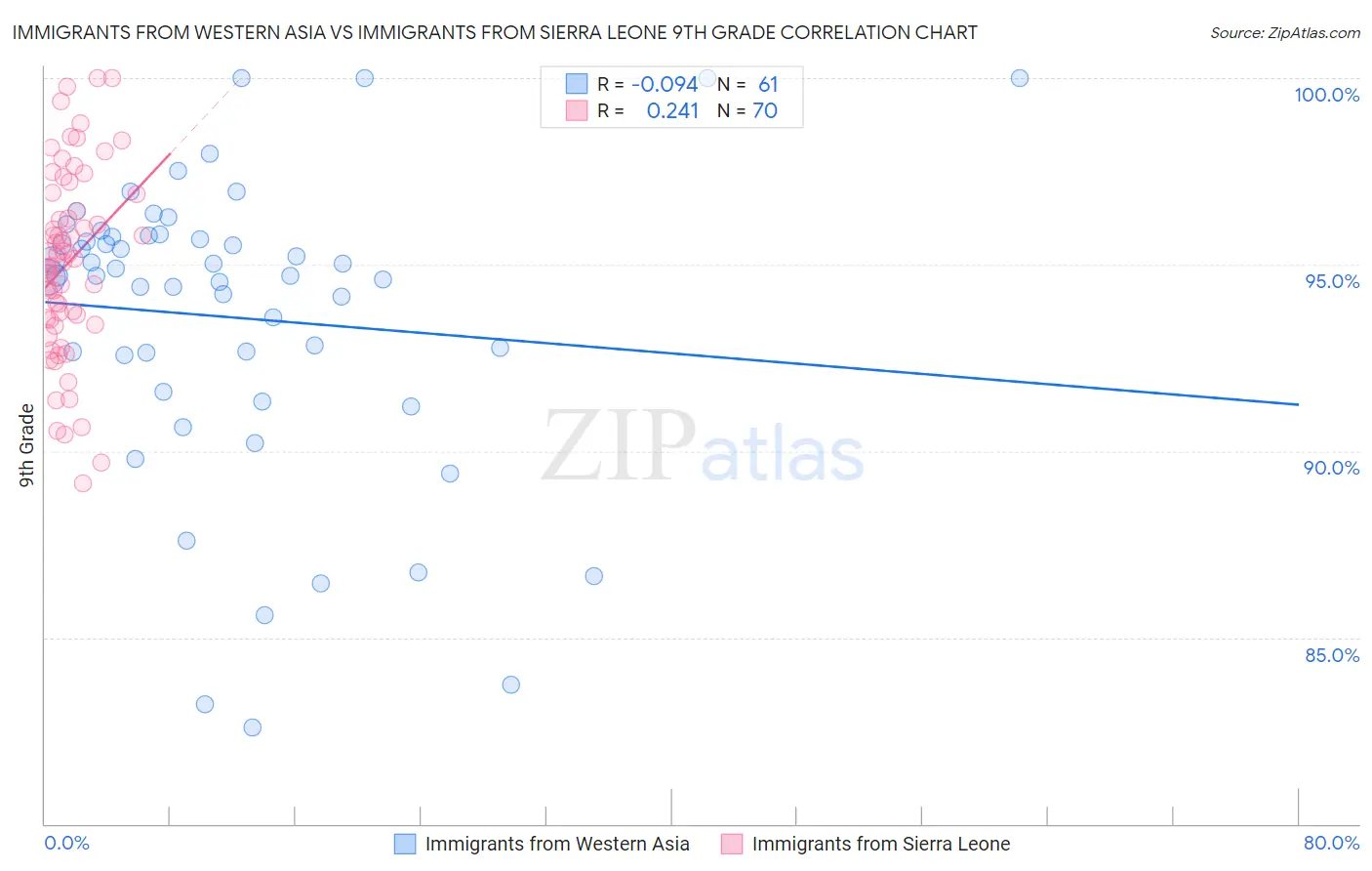 Immigrants from Western Asia vs Immigrants from Sierra Leone 9th Grade