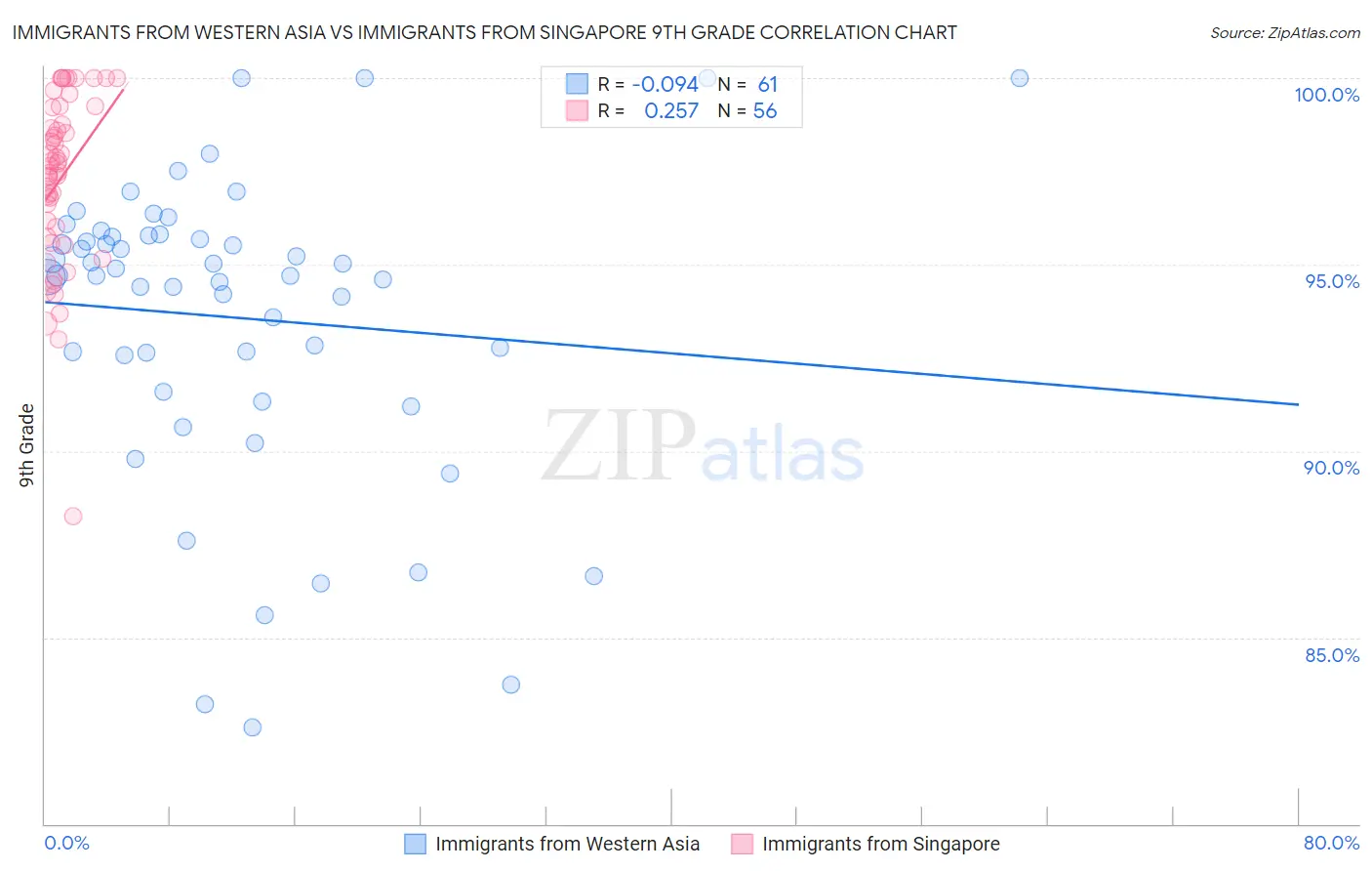 Immigrants from Western Asia vs Immigrants from Singapore 9th Grade