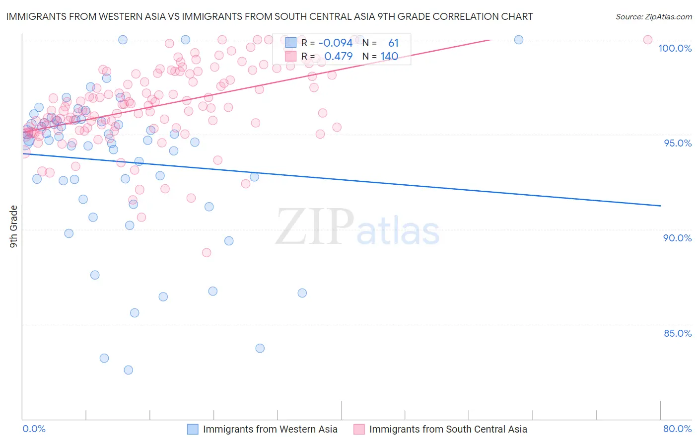 Immigrants from Western Asia vs Immigrants from South Central Asia 9th Grade