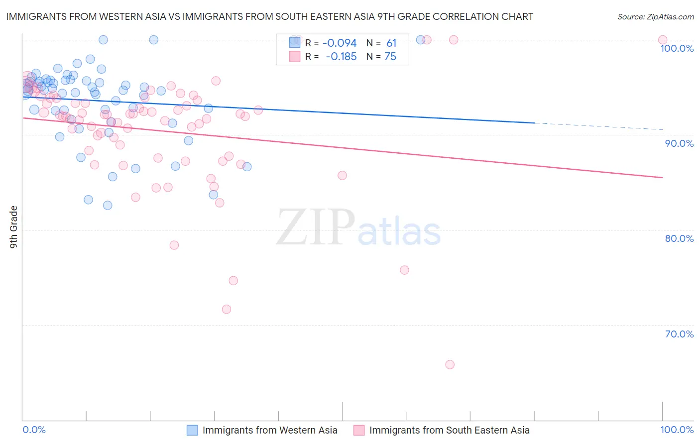 Immigrants from Western Asia vs Immigrants from South Eastern Asia 9th Grade