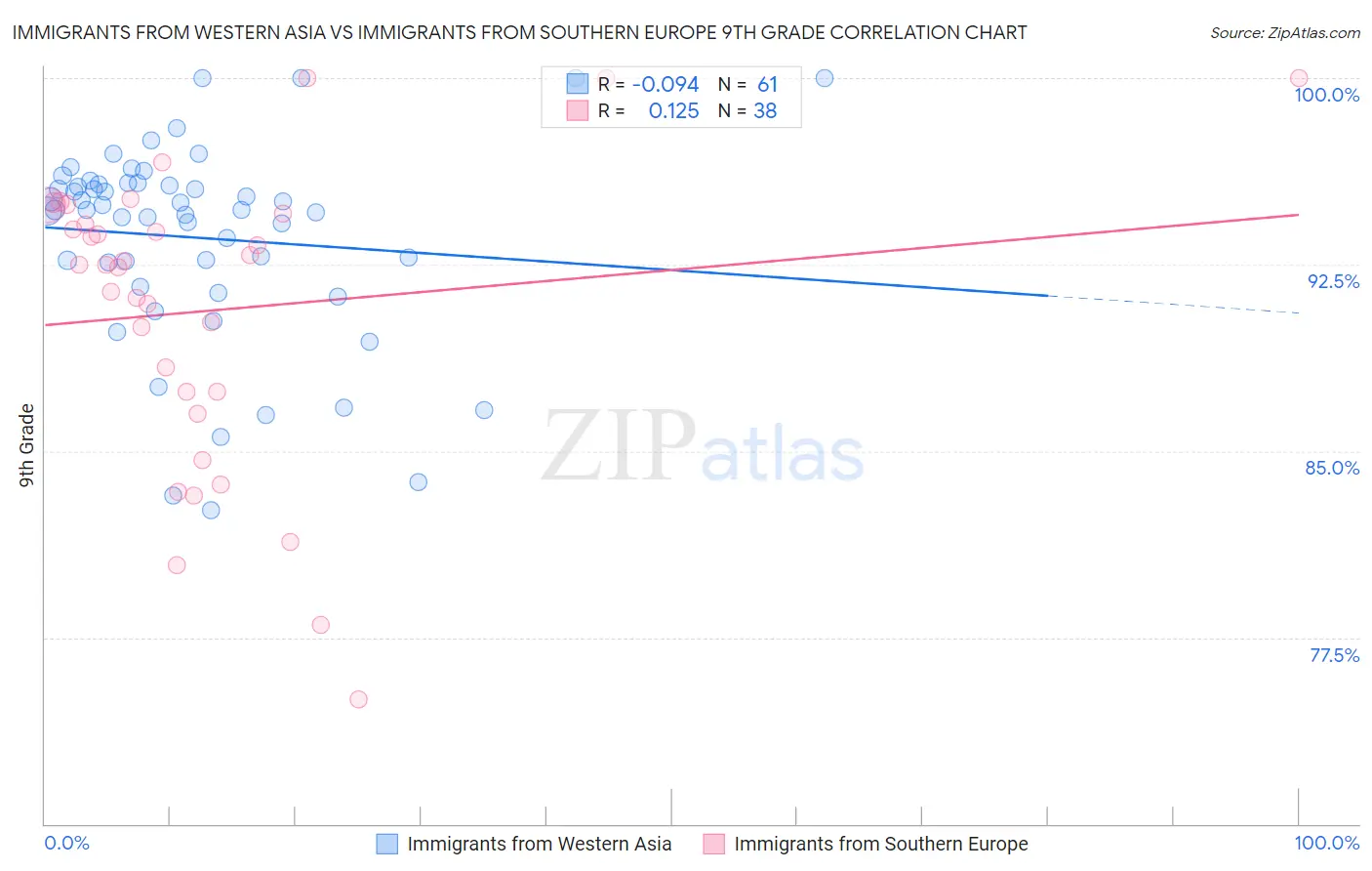 Immigrants from Western Asia vs Immigrants from Southern Europe 9th Grade