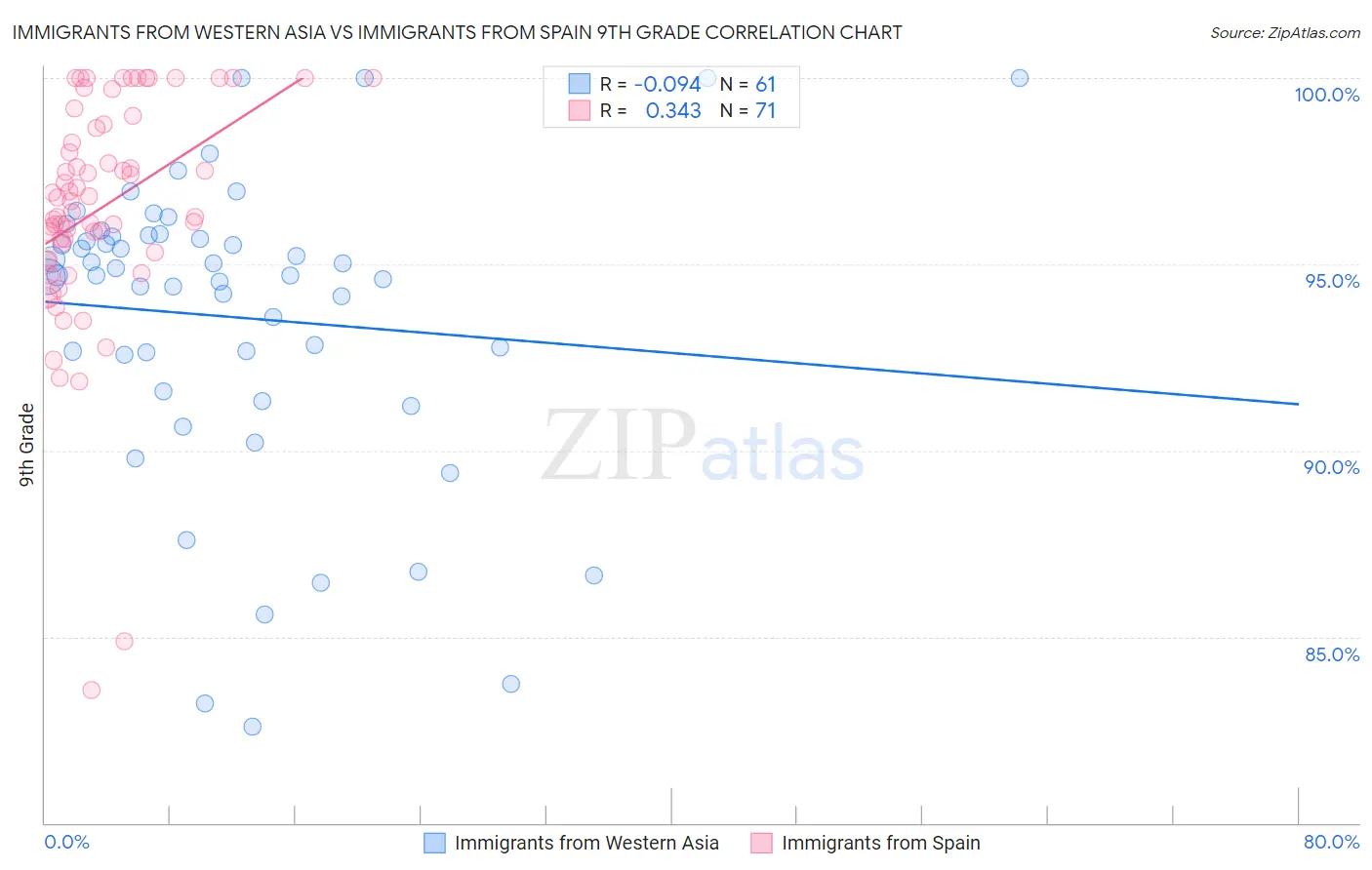 Immigrants from Western Asia vs Immigrants from Spain 9th Grade
