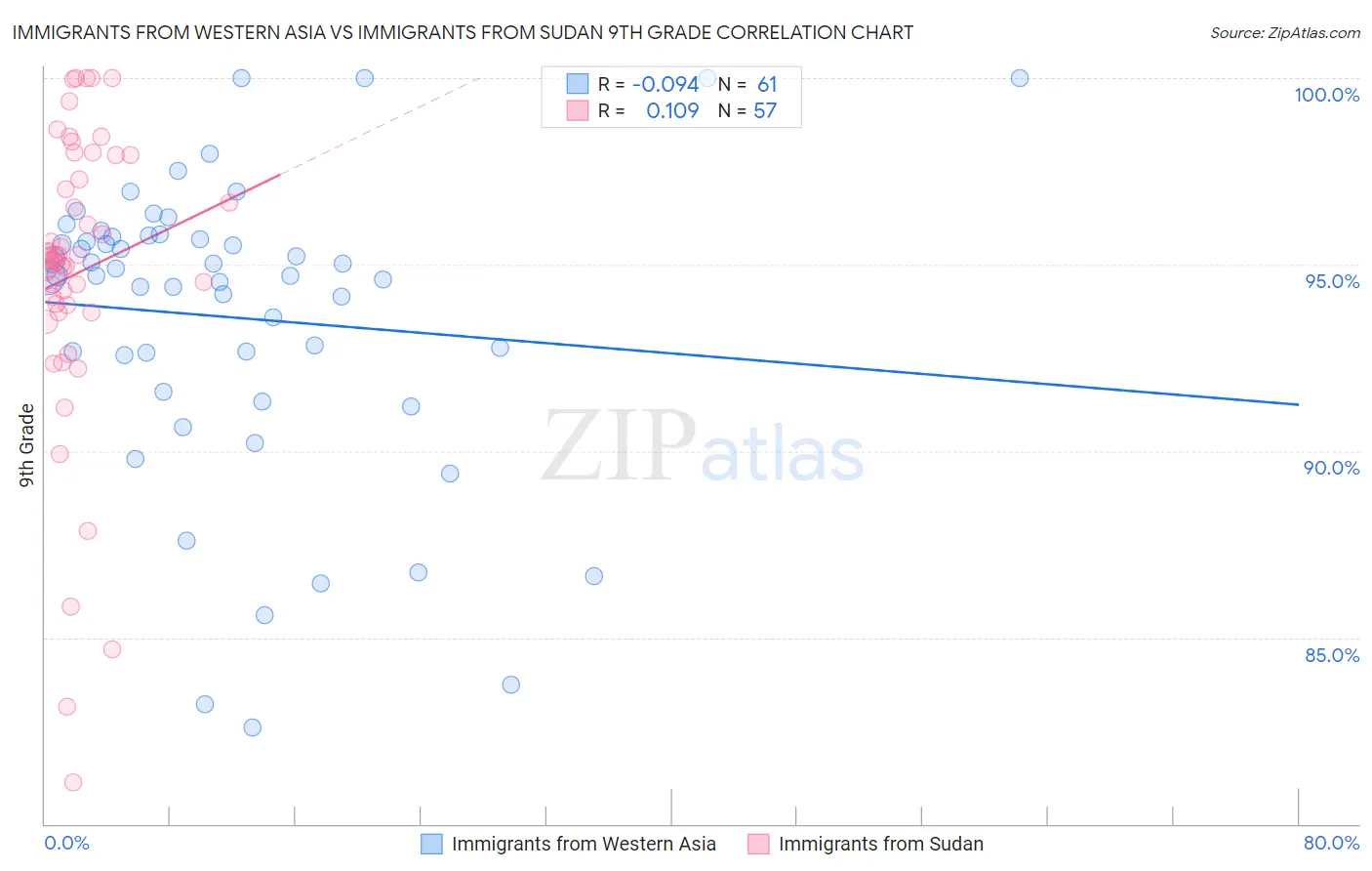 Immigrants from Western Asia vs Immigrants from Sudan 9th Grade