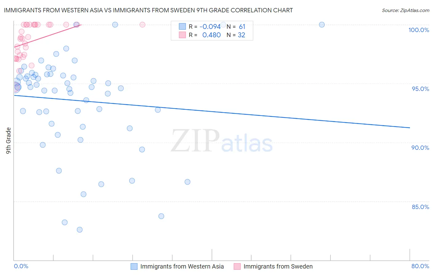 Immigrants from Western Asia vs Immigrants from Sweden 9th Grade