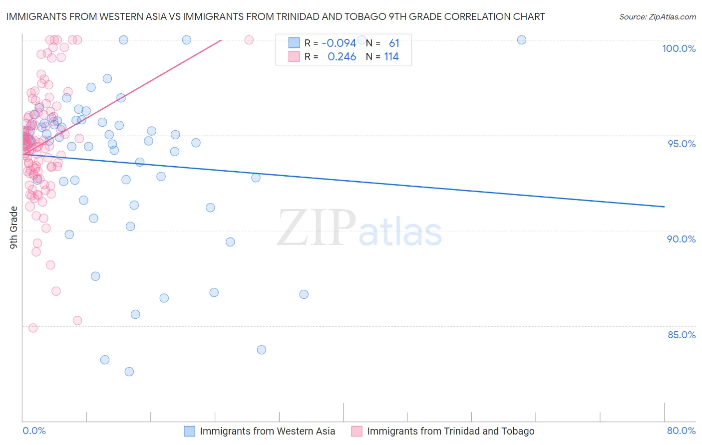 Immigrants from Western Asia vs Immigrants from Trinidad and Tobago 9th Grade