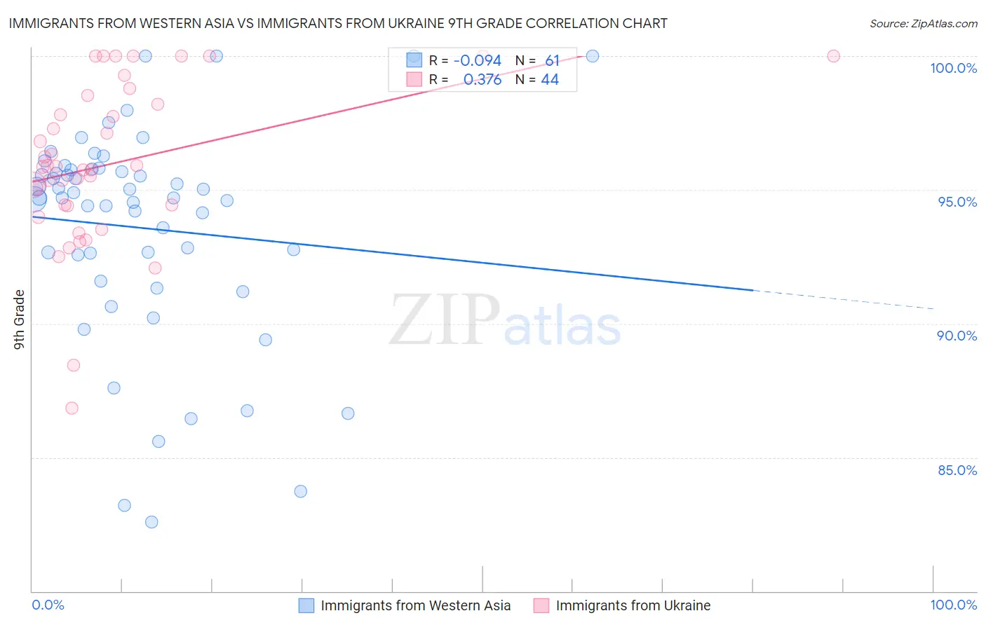 Immigrants from Western Asia vs Immigrants from Ukraine 9th Grade