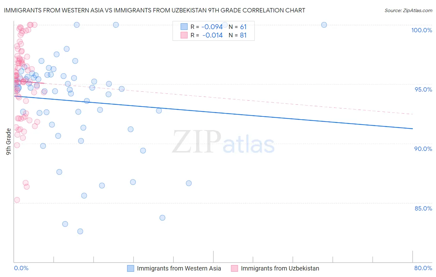 Immigrants from Western Asia vs Immigrants from Uzbekistan 9th Grade