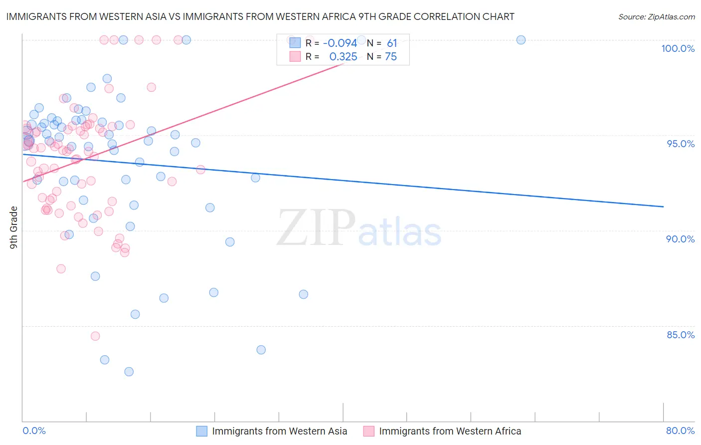 Immigrants from Western Asia vs Immigrants from Western Africa 9th Grade