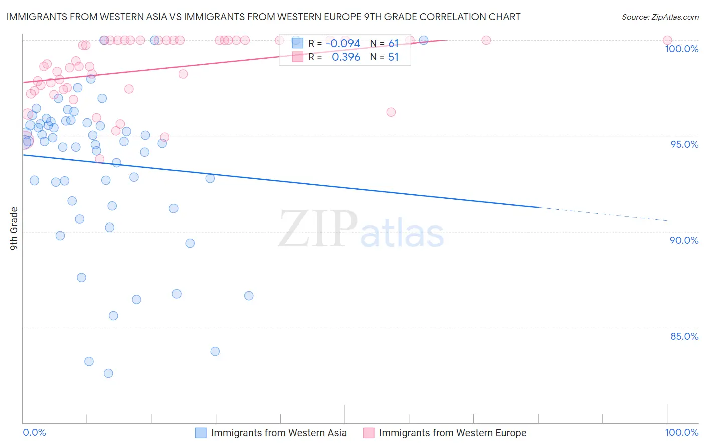 Immigrants from Western Asia vs Immigrants from Western Europe 9th Grade