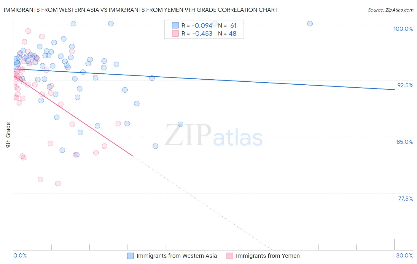 Immigrants from Western Asia vs Immigrants from Yemen 9th Grade