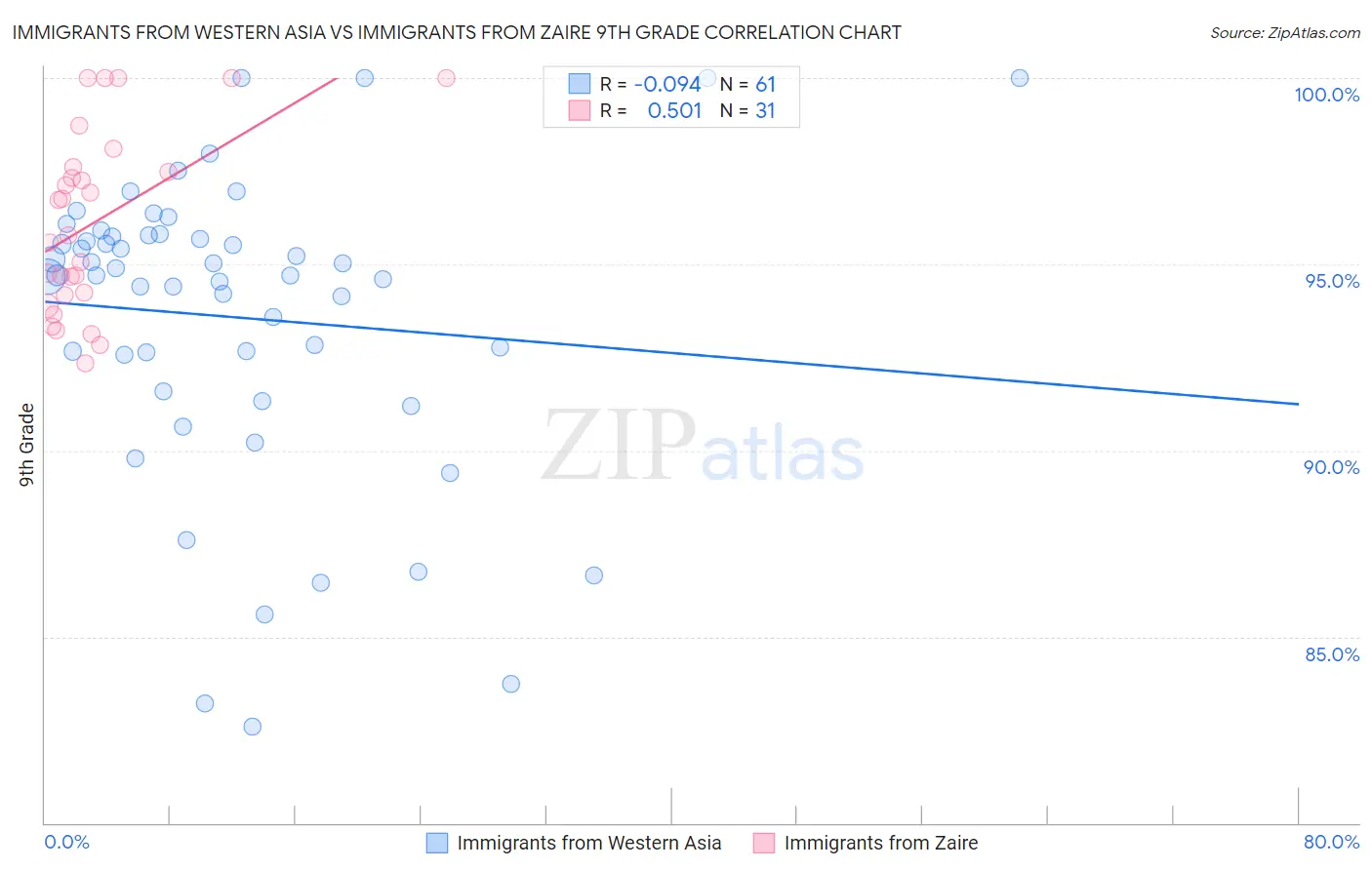 Immigrants from Western Asia vs Immigrants from Zaire 9th Grade