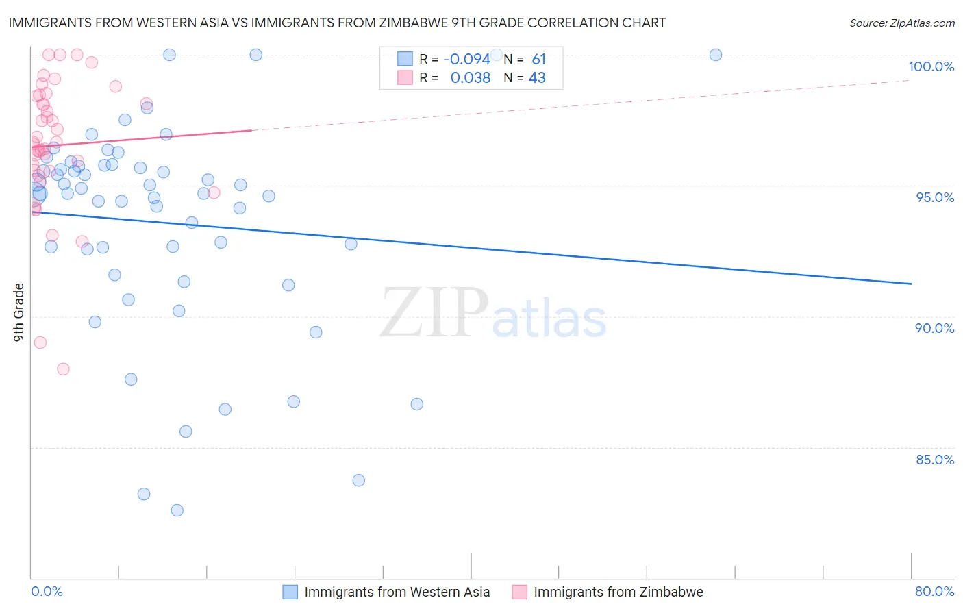 Immigrants from Western Asia vs Immigrants from Zimbabwe 9th Grade