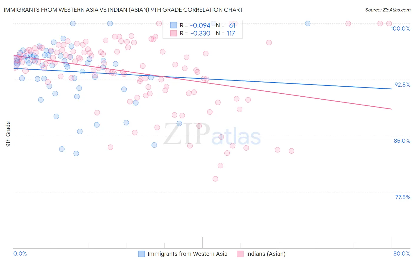 Immigrants from Western Asia vs Indian (Asian) 9th Grade