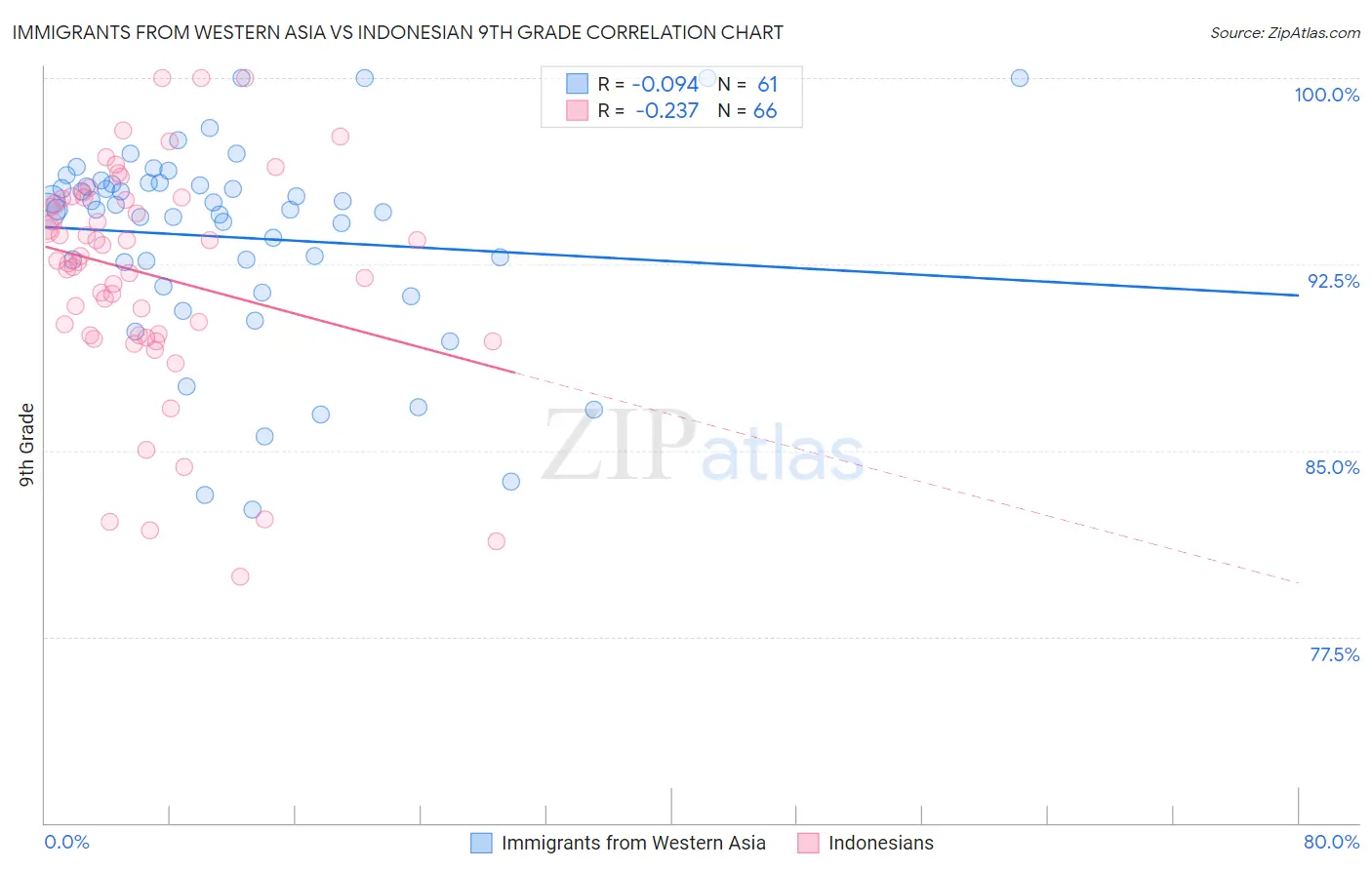 Immigrants from Western Asia vs Indonesian 9th Grade