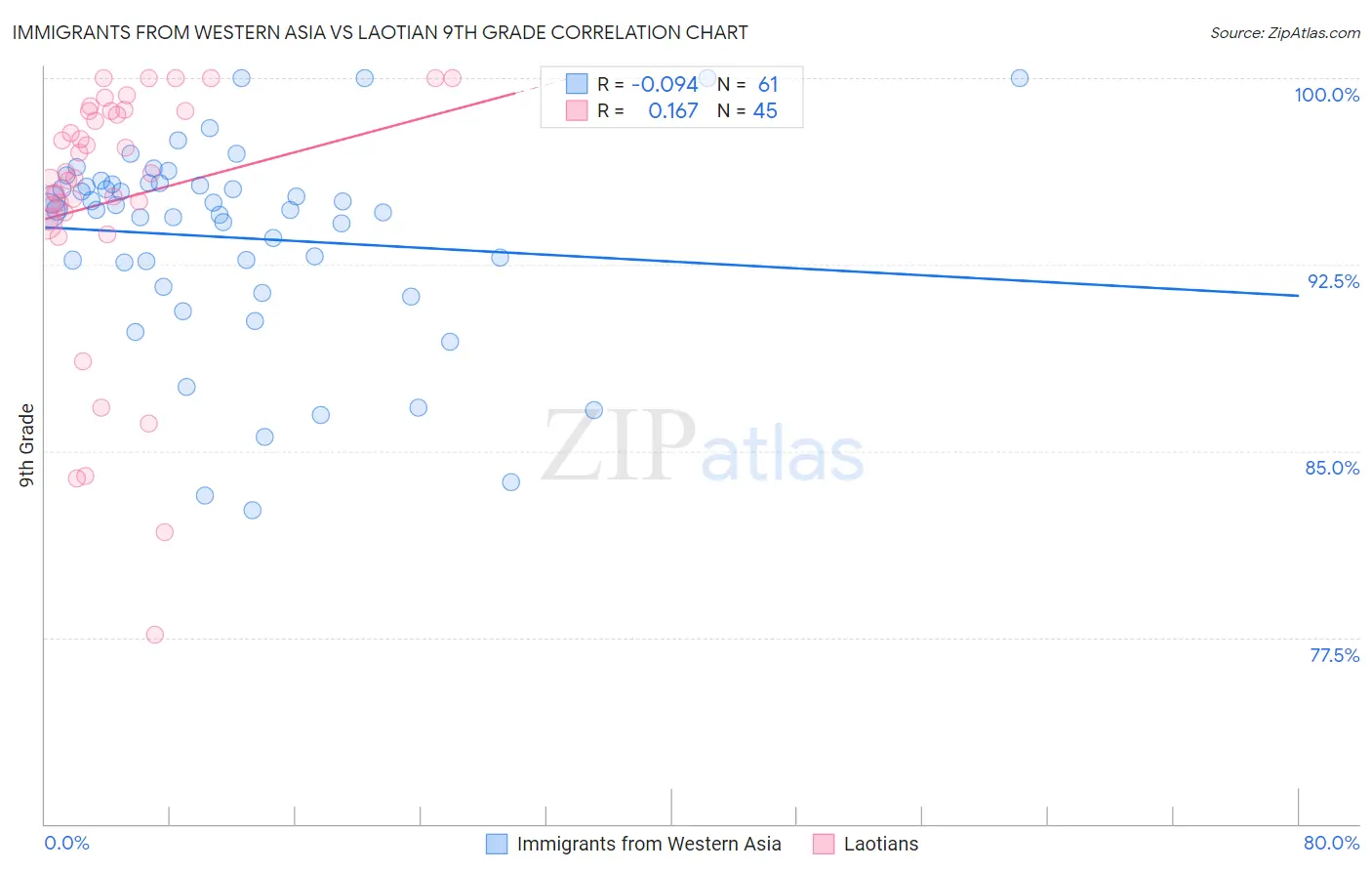 Immigrants from Western Asia vs Laotian 9th Grade