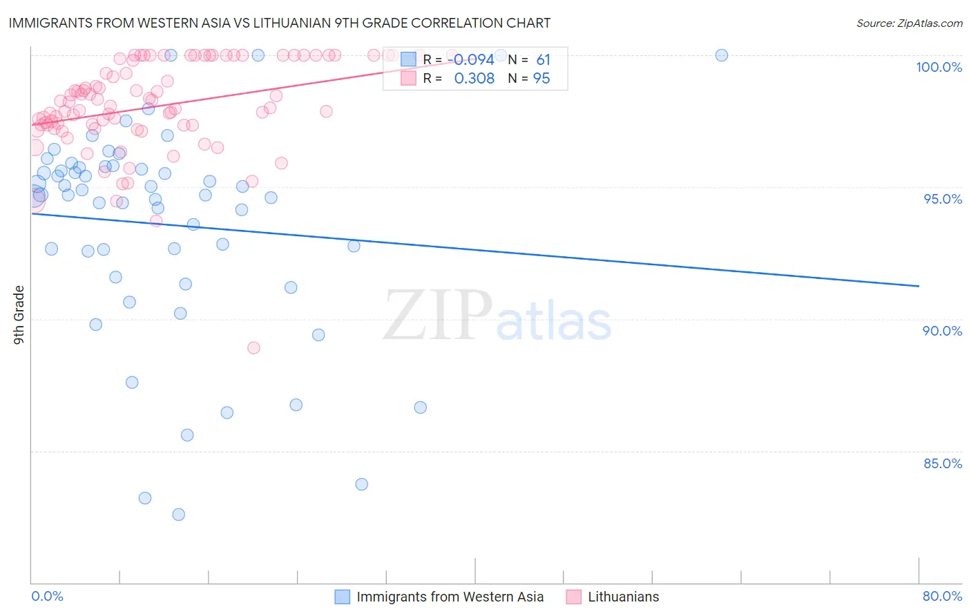 Immigrants from Western Asia vs Lithuanian 9th Grade