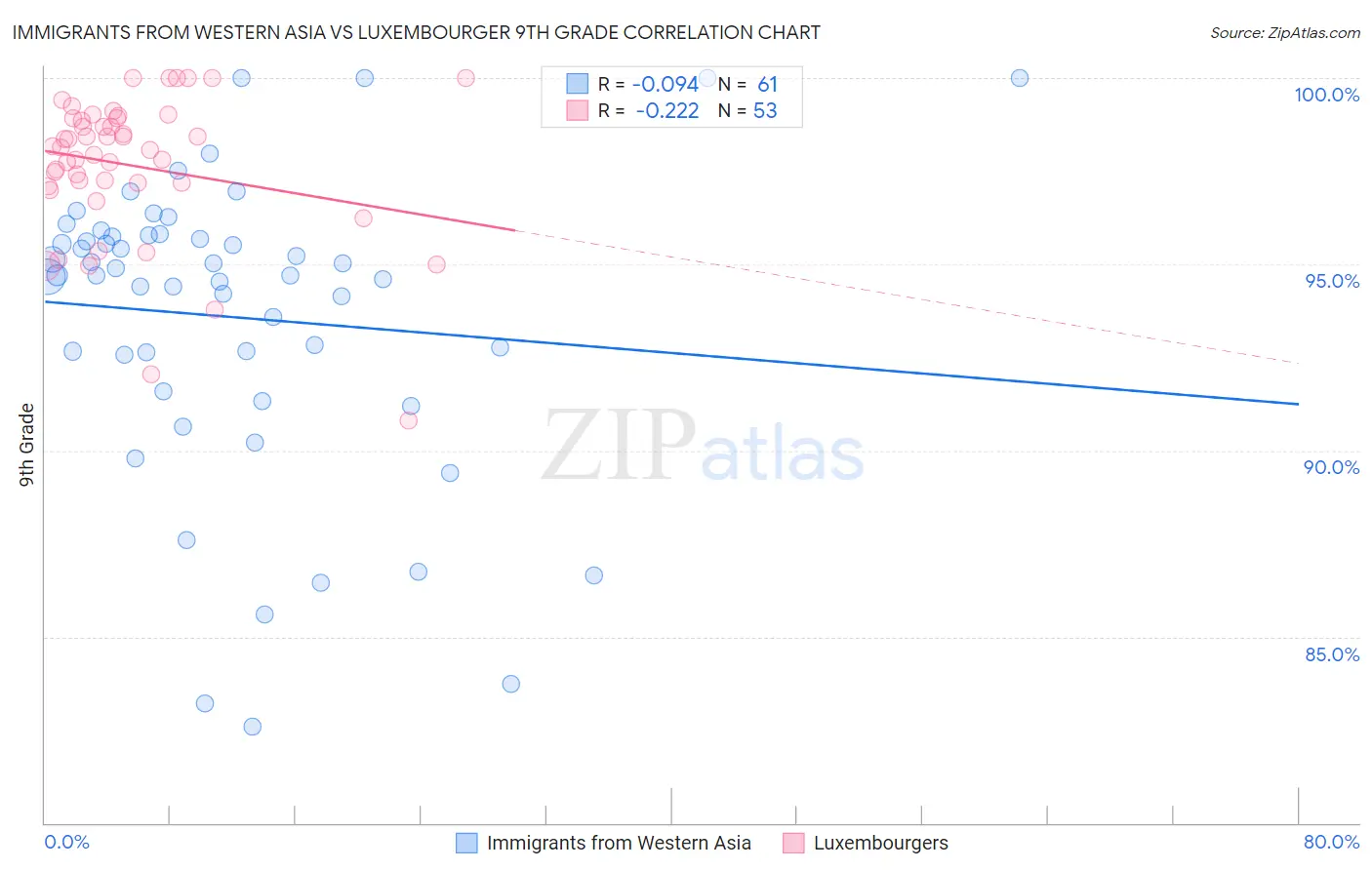 Immigrants from Western Asia vs Luxembourger 9th Grade